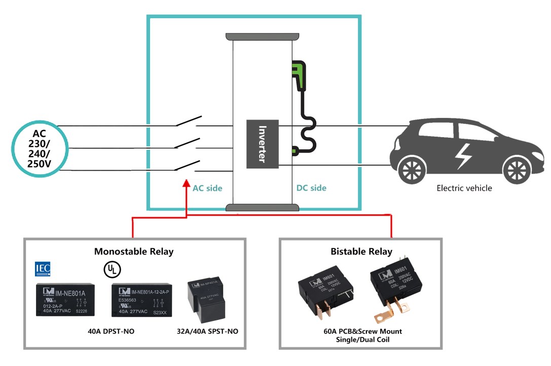 IM-NE801A IEC/CB/UL EN61810-1 Certified 40A 12VDC PCB Two Pole AC Power Relay for EVSE System