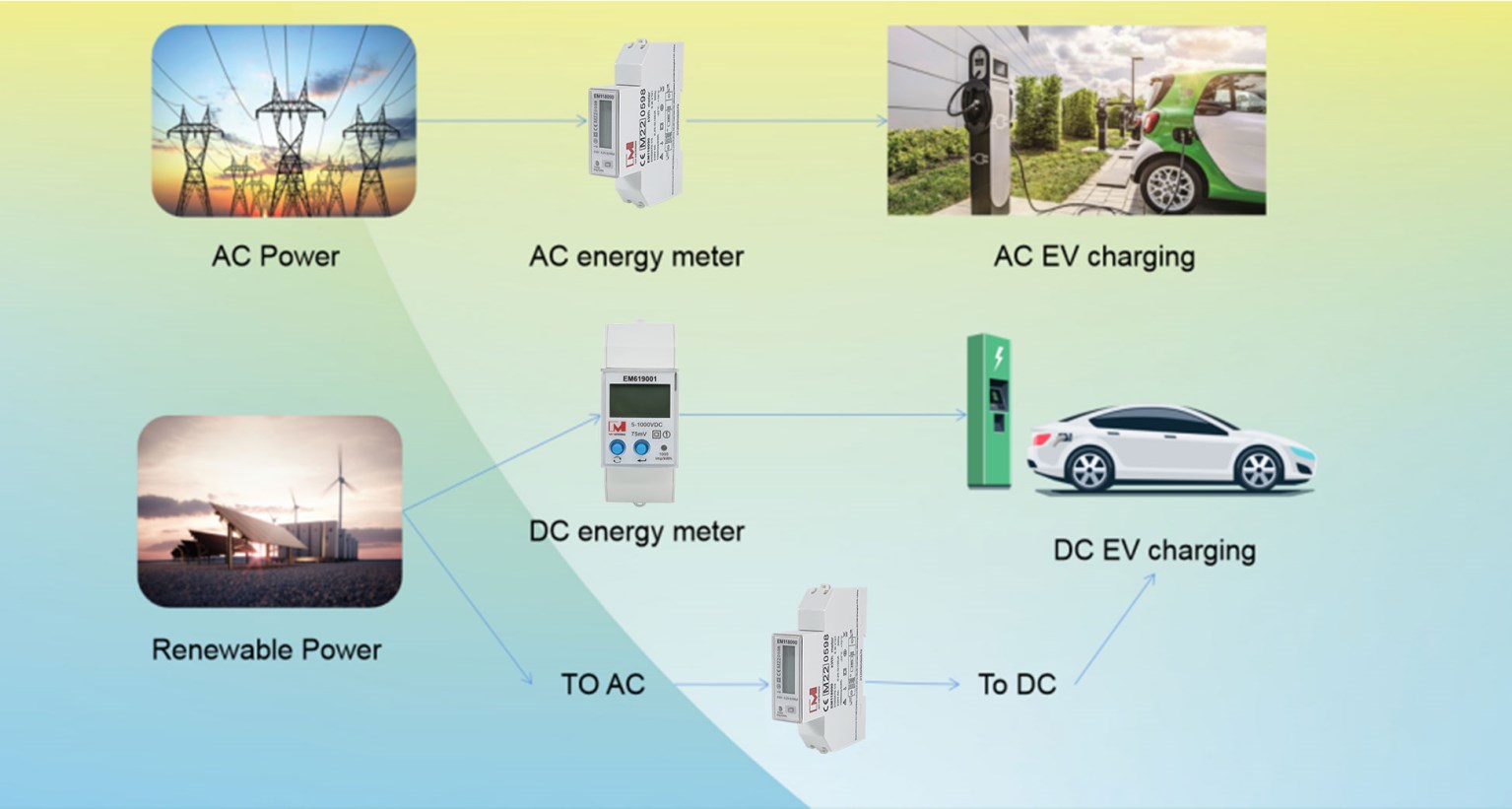 EM619001 250A 5-1000V Din Rail Net Metering Solar EV Charging RS485 Modbus Digital DC Power Meter