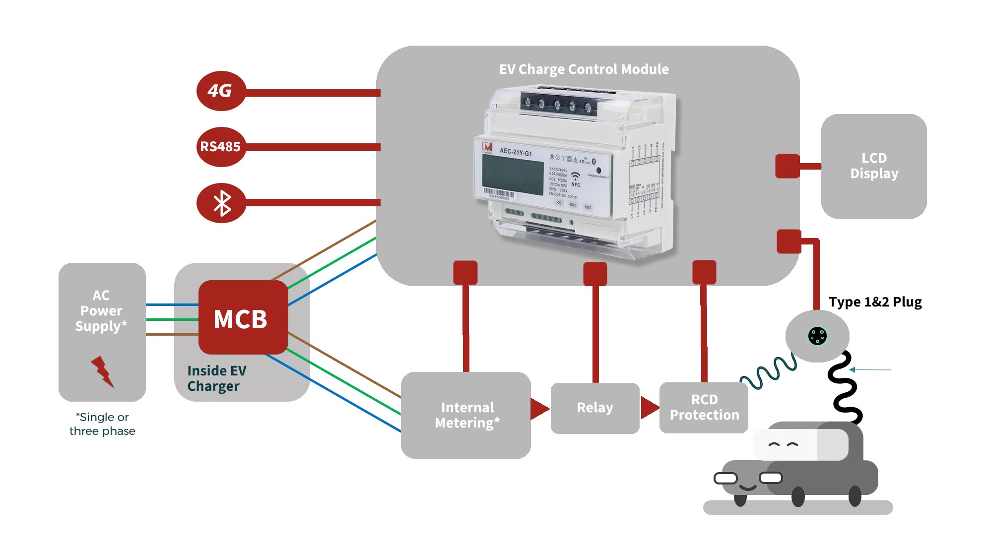 Smart EV Charger Module 4G 32A 21KW Mode 3 for AC Charging Station