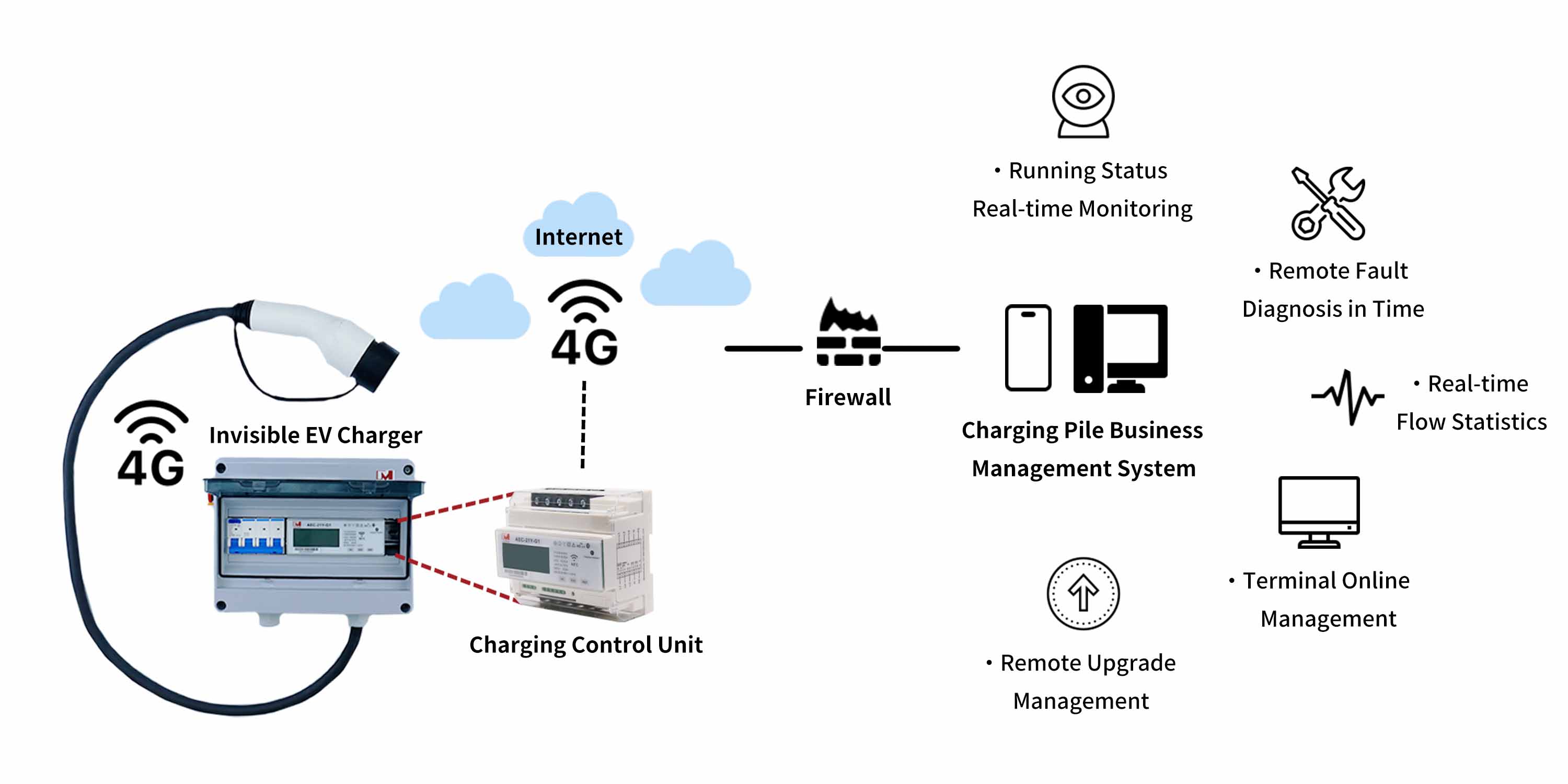 IEC61851-1 Mode 3 EV Charger Integrated Modular Smart AC Charging Controller